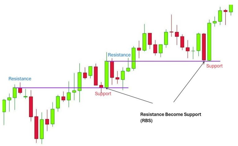 Rbs Pattern Resistance Become Support (RBS) dan Support Become Resistance (SBR ...